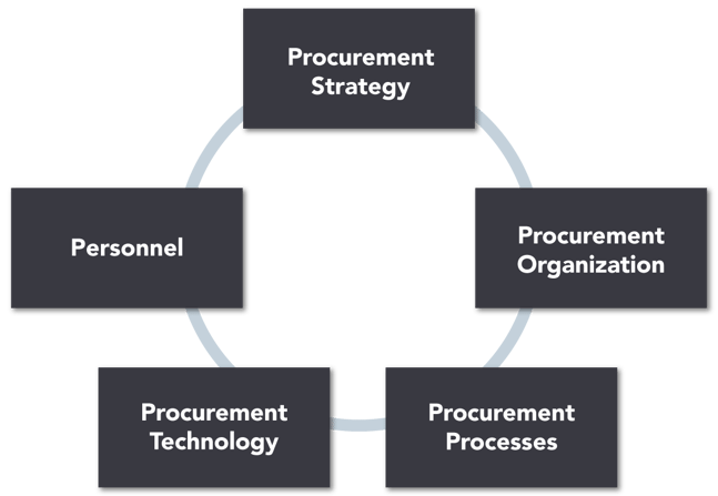 Procurement Transformation Framework